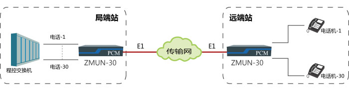 基于E1通道實(shí)現(xiàn)點(diǎn)對點(diǎn)傳輸30路電話方案