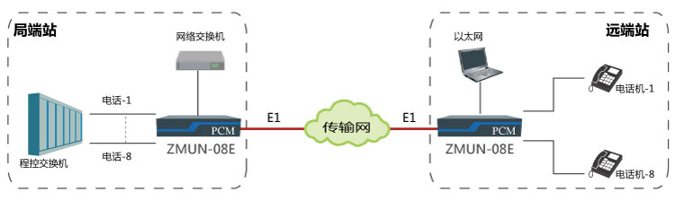 基于E1通道實(shí)現(xiàn)點(diǎn)對點(diǎn)傳輸8路電話、1路網(wǎng)絡(luò)