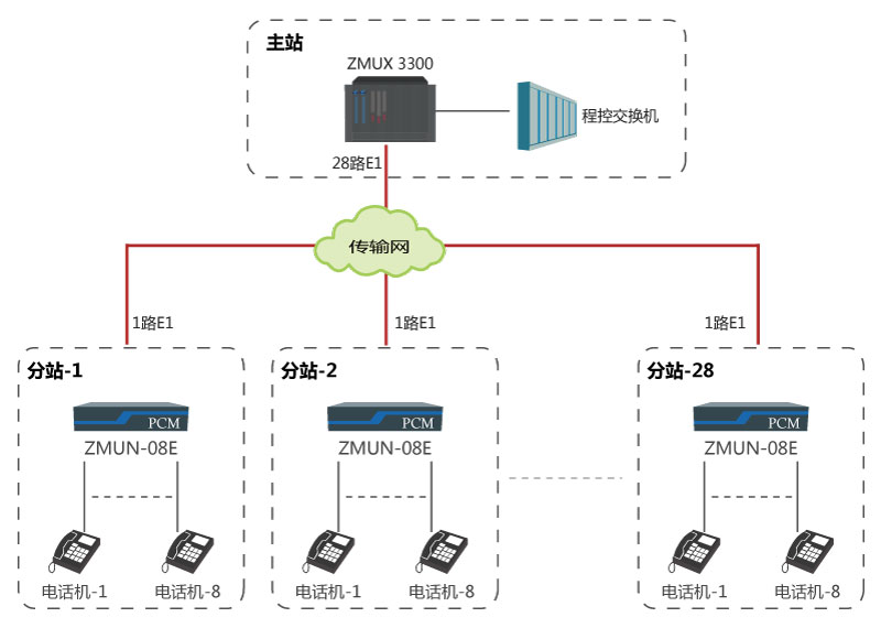 基于E1通道實(shí)現(xiàn)1點(diǎn)對(duì)24點(diǎn)傳輸語(yǔ)音電話.jpg
