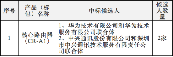 中國(guó)電信2017年核心路由器集采：華為、中興中標(biāo)