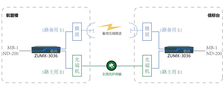 一光一地保護（一地一空保護）傳輸MB-1與NDB-200組網(wǎng)圖