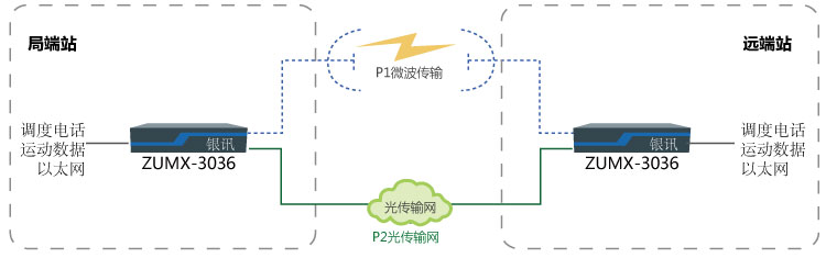 PCM設(shè)備E1保護(hù)切換功能