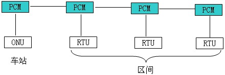 接入網(wǎng)技術在鐵路通信系統(tǒng)中的應用