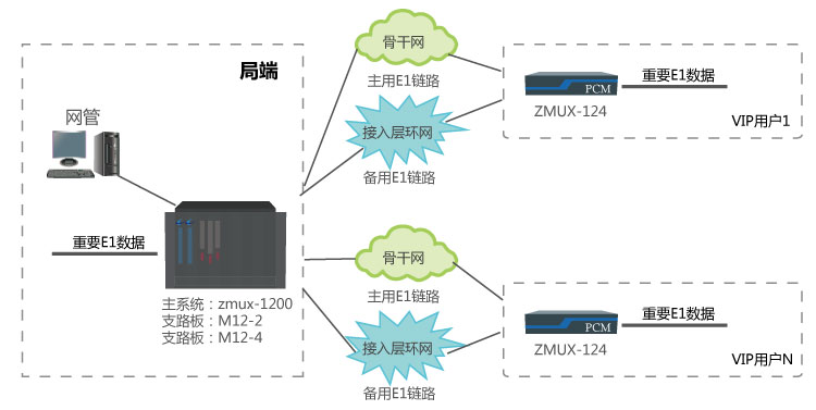 電信2M電纜割接方案（不間斷通信）組網應用圖.jpg