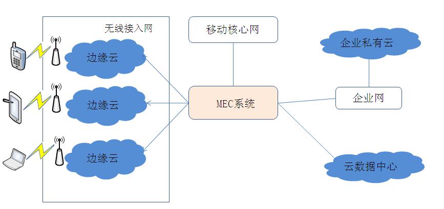  MEC系統(tǒng)架構