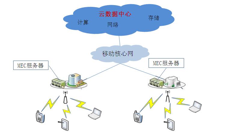 云數(shù)據(jù)中心引入MEC技術架構示意圖