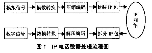 IP電話數(shù)據(jù)處理流程圖