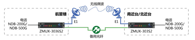 NDB-200G/NDB-500G一光一電主、備保護(hù)組網(wǎng)圖