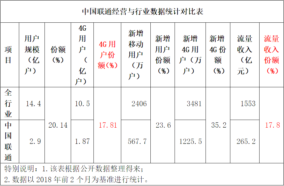 量收剪刀差不斷拉大 中國(guó)聯(lián)通流量靠什么增收