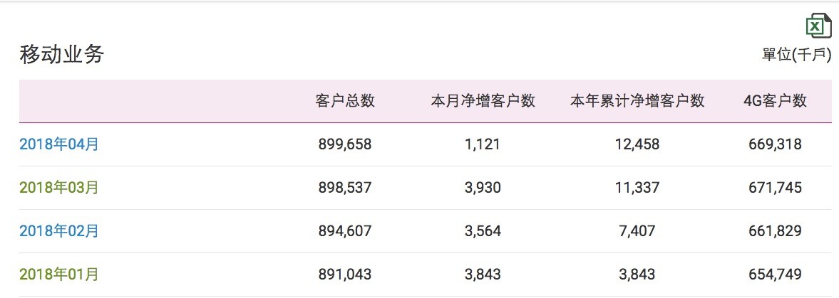 中國(guó)移動(dòng)4G用戶月減242萬(wàn)戶：首次出現(xiàn)負(fù)增長(zhǎng)