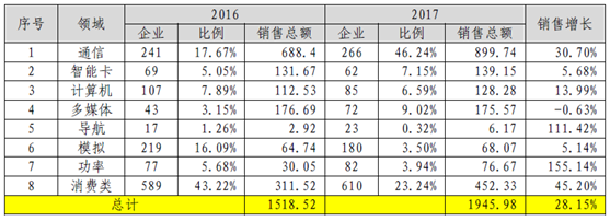 探秘中國(guó)通信芯片那些事：行業(yè)中流砥柱