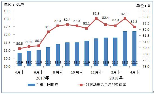 我國4G用戶達(dá)10.8億戶 手機(jī)網(wǎng)民12.2億戶