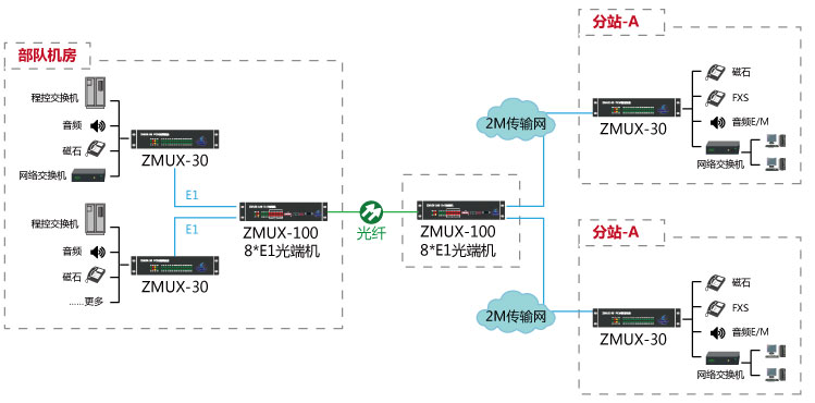 吉林電話光端機(jī)組網(wǎng)圖