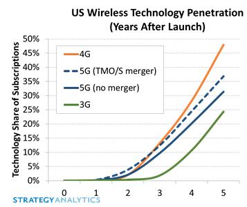 美運(yùn)營商T-Mobile和Sprint合并加速5G用戶增長(zhǎng)17%