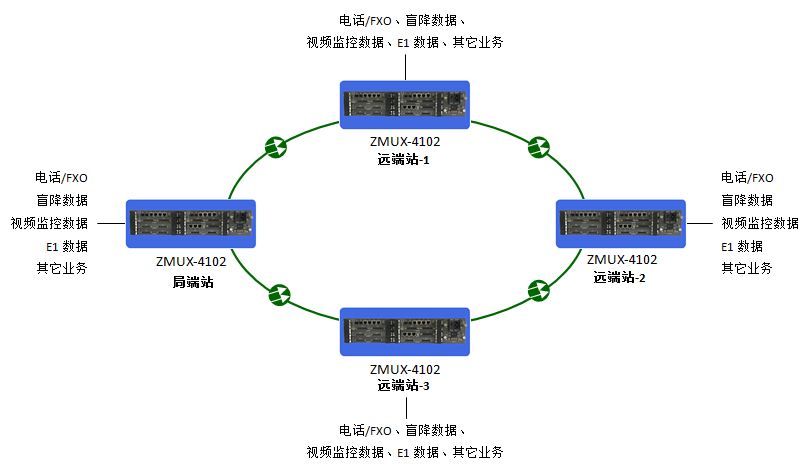 自愈環(huán)網(wǎng)光端機(jī)？