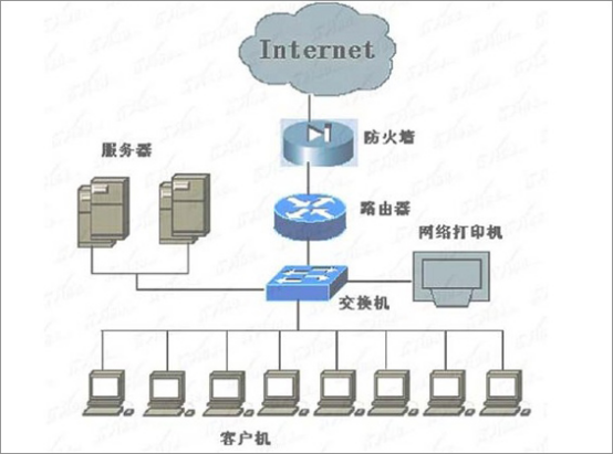  交換機(jī)和路由器的區(qū)別是什么？