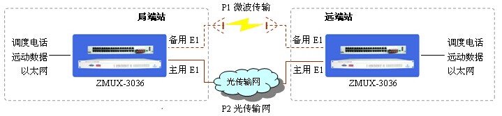 PCM設(shè)備對電力通信作用