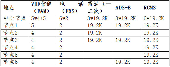 衛(wèi)星IP通信系統(tǒng)解決方案 傳輸業(yè)務需求