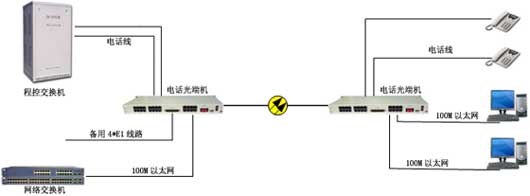 光端機的應用領域