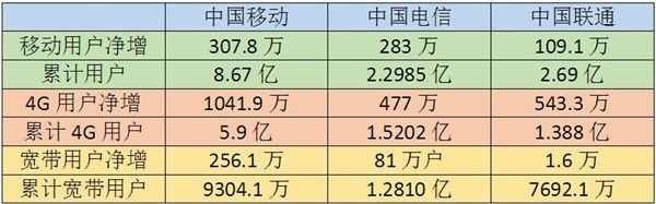 4G完秒聯(lián)通電信：移動寬帶用戶也大爆發(fā)了