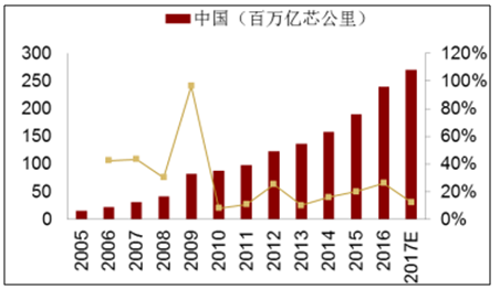 5G建設(shè)帶動(dòng)未來(lái)兩年中國(guó)光纖需求增加