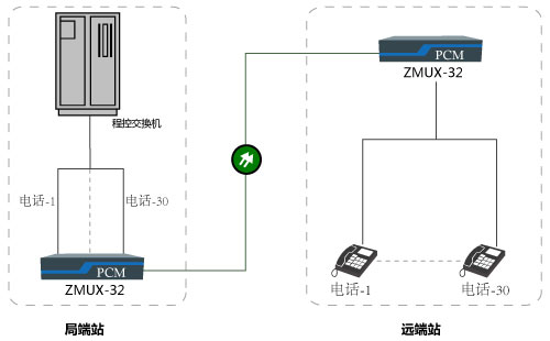 光纖傳輸30路電話方案圖