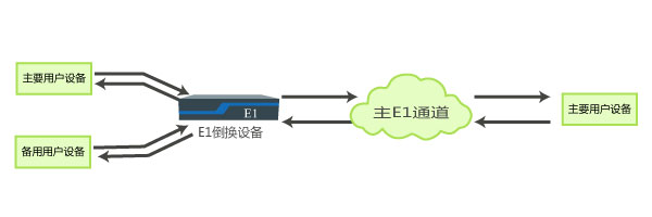 主備用戶設(shè)備自動(dòng)切換應(yīng)用