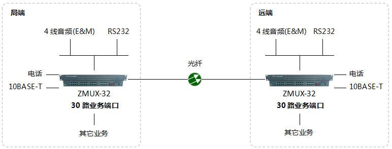 ZMUX-32-30組網(wǎng)圖