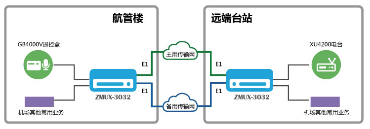  GB4000V與XU4200 雙E1通道保護(hù)傳輸組網(wǎng)圖