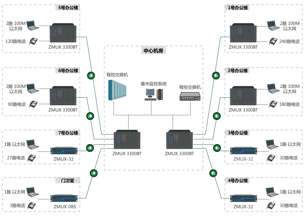 ZMUX-3300 BT大容量電話光傳輸設(shè)備參考方案二