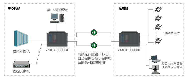 ZMUX-3300  BT128大容量電話光傳輸設(shè)備參考方案一