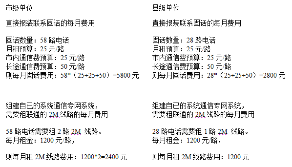 縣級(jí)單位28路電話計(jì)算