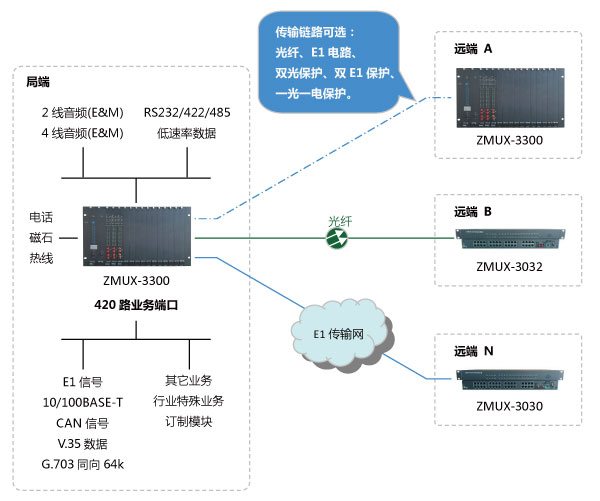 120路電話光端機點對多點組網(wǎng)圖