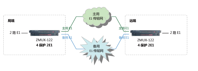 4進2出 E1保護倒換設(shè)備組網(wǎng)圖 1