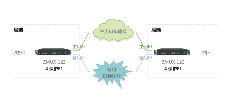 ZMUX-122設(shè)備組網(wǎng)應(yīng)用方案1