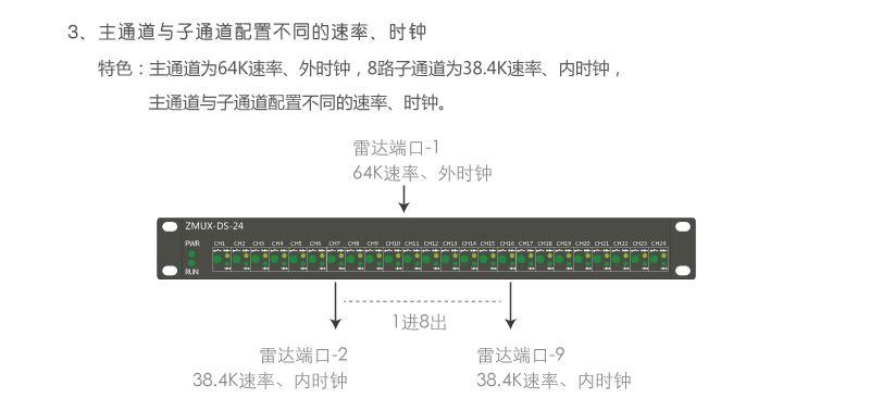 ZMUX-DS-04 主通道與子通道配置不同速率、時(shí)鐘組網(wǎng)案例